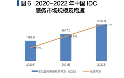 IDC服務市場價值可期 中國投資推動云計算裝備與技術(shù)服務的蓬勃發(fā)展